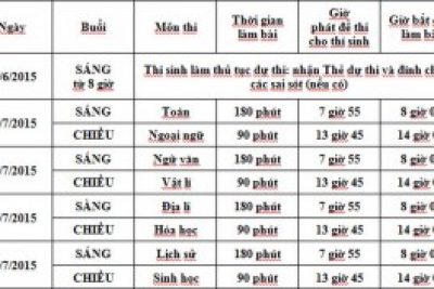 Tổng hợp những mốc thời gian quan trọng trong kỳ tuyển sinh 2015